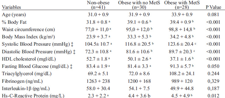 TABLE 1 Characteristics 20-40 year old non-obese, obese with no MetS and obese with MetS women, Belo Horizonte, Minas Gerais, Brazil*