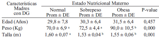 TABLA 1 Características de la madre con DG de acuerdo a su estado nutricional. Hospital Herminda Martín de Chillán- Chile 2011