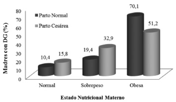 FIGURA 1.Estado nutricional de las mujeres con DG según vía de parto. ANOVA p≤0,03