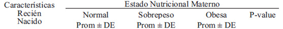 TABLA 2
Características del recién nacido de acuerdo a estado nutricional de la madre con DG. Hospital Herminda Martín de Chillán- Chile 2011