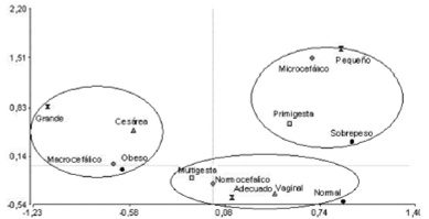 FIGURA 2: Modelo características de la madre con DG y las del recién nacido considerando: Estado Nutricional Materno (●), número de gestaciones (□), vía de parto (▲), diagnóstico gestacional ( ) y circunferencia craneana del recién nacido ( ).