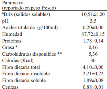 TABLA 2. Caracterización física y química de pulpa madura de tomate de árbol. (g/100g)