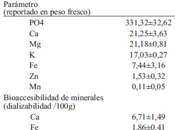 TABLA 3. Contenido de minerales y bioaccesibilidad de calcio y hierro en pulpa madura de tomate de árbol. (mg/100g)