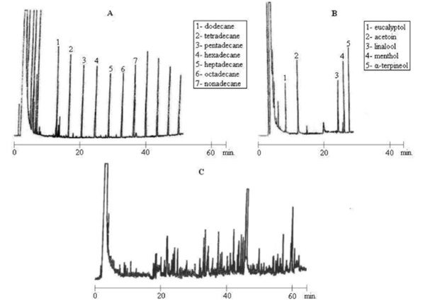FIGURE 1. GC profile of the sample and of some standards. A – Standards of hydrocarbons identified in the samples and used in the Kovatz Index (KI) analysis; B – Some standards used in the definitive identification of volatiles in the tea samples; C – GC profile of the S1 tea aqueous extract.