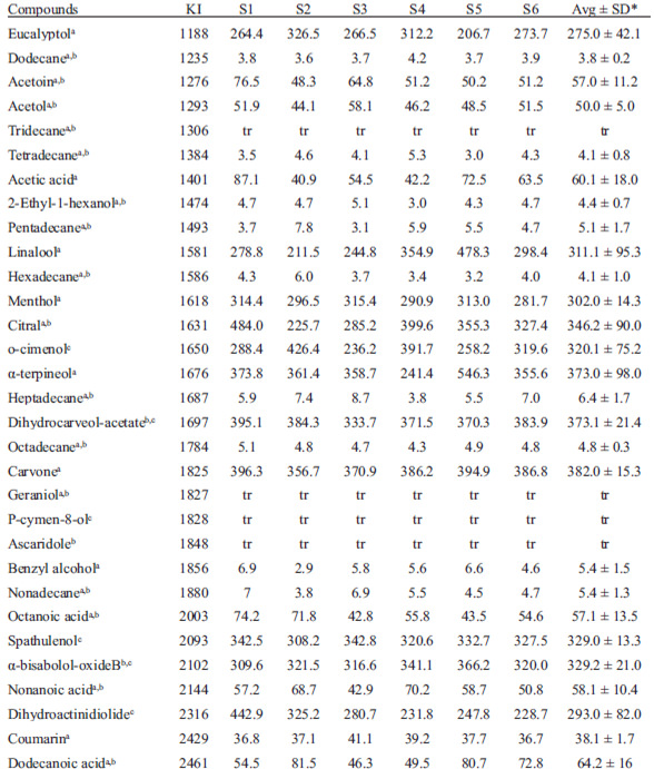 TABLE 1. Volatiles identified in peppermint aqueous extract. Concentration expressed in μg Kg-1.