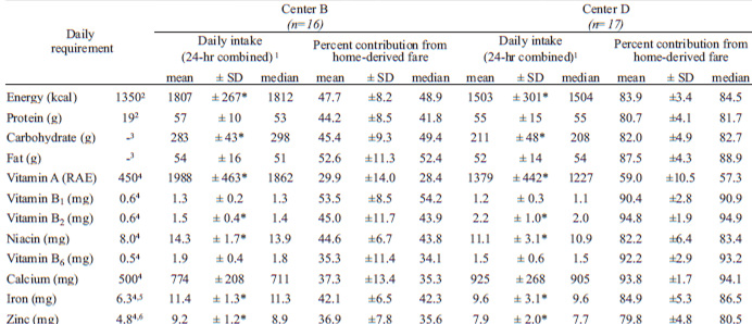 TABLE 2. Estimated energy and selected nutrient intakes and percent contribution of nutrients from the home-derived fare for children attending 2 day-care centers in Guatemala City
