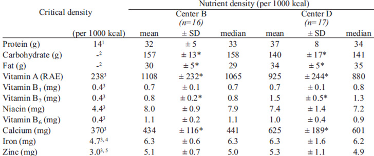 TABLE 3. Estimated energy and selected nutrient density intakes for children attending 2 day-care centers in Guatemala City
