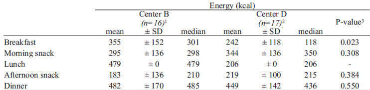 TABLE 4. Estimated energy intakes of 24-hr combined diet for children attending 2 day-care centers in Guatemala City by meal-time
