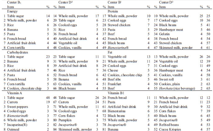 TABLE 5. Main sources of energy and nutrients of the daily diet of children attending two day-care centers in Guatemala City