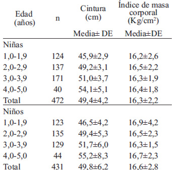 TABLA 1. Circunferencia de cintura e índice de masa corporal por edad y sexo, Monterrey, México, 2011 (n=903)