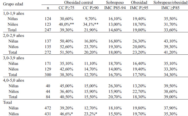 TABLA 2. Prevalencia de obesidad central y sobrepeso/obesidad, según edad y sexo, Monterrey, México, 2011 (n=903)