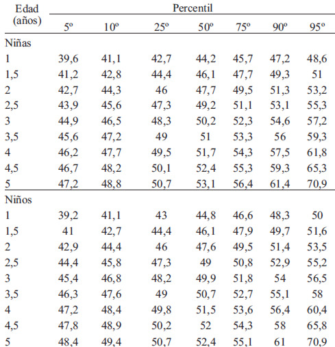 TABLA 3. Valores percentilares suavizados de circunferencia de cintura (cm), específicos para edad y sexo, Monterrey, México, 2011 (n=903)