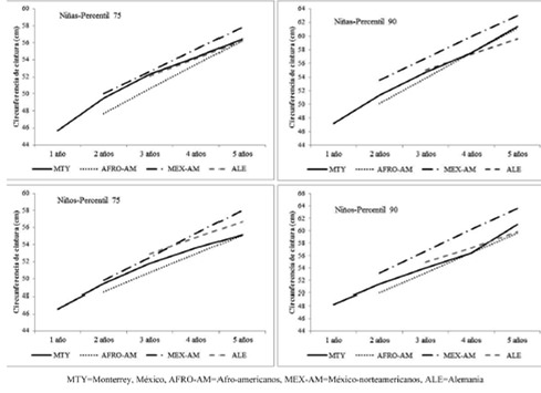 Figura 1. Comparación de curvas de referencia percentiles 75 y 90 de circunferencia de cintura (cm), según edad, sexo y grupo étnico