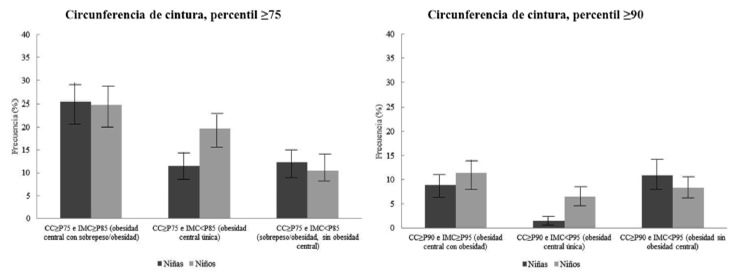 CC= Circunferencia de cintura, IMC= Índice de masa corporal, IC= Intervalo de confianza FIGURA 2. Prevalencia puntual e intervalos de conflanza del 95% de obesidad central (CC percentil 75 y 90), única y combinada con sobrepeso/obesidad en preescolares. Monterey, México, 2011