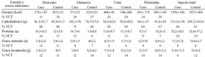 TABLA 1. Promedio de energía y macronutrientes consumidos por día y por tiempos de comida principales en niños, según caso y control1