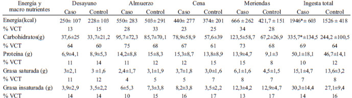 TABLA 2. Promedio de energía y macronutrientes consumidos por día y por tiempos de comida principales en niñas, según caso y control1.