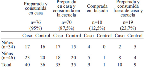 Tabla 4. Número de escolares que reportaron realizar cada tipo de merienda según situación y sexo.