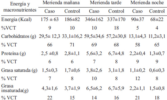 TABLA 5. Aporte promedio de energía y macronutrientes por tiempo de merienda en niños, según caso y control¹.