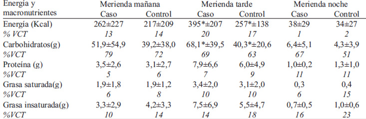 TABLA 6. Aporte promedio de energía y macronutrientes por tiempo de merienda en niñas, según caso y control¹