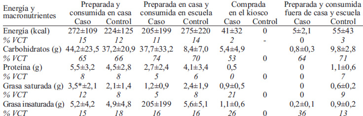 TABLA 7. Promedio de energía y macronutrientes de las meriendas en niños caso y control según tipo1.