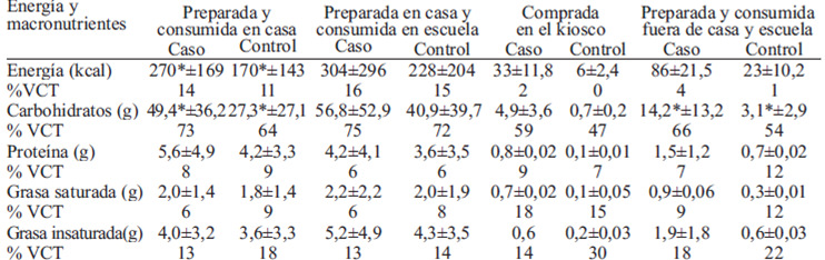 TABLA 8. Promedio de energía y macronutrientes de las meriendas en niñas caso y control según tipo1