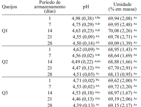 TABELA 1. Valores* de pH e umidade obtidos para os queijos Q1
(controle – S. thermophilus), Q2 (S. thermophilus + L. acidophilus LA-14) e Q3 (S. thermophilus + L. acidophilus La-5), após 1, 7, 14, 21 e 28 dias de armazenamento a 4±1°C.