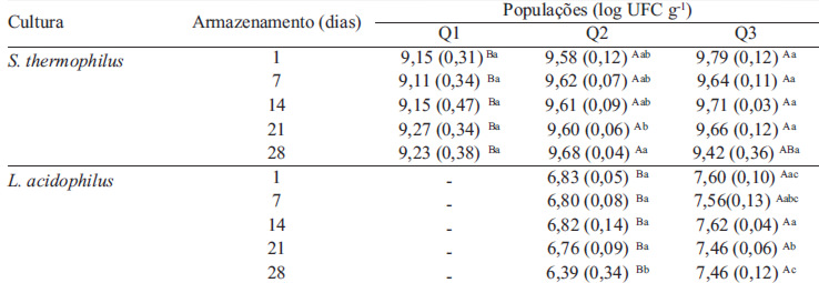 TABELA 2. Populações* de Streptococcus thermophilus (queijos Q1, Q2 e Q3), Lactobacillus acidophilus LA-14 (queijo Q2) e Lactobacillus acidophilus La-5 (queijo Q3), obtidas após 1, 7, 14, 21 e 28 dias de armazenamento a 4±1°C.