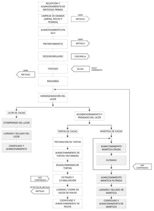 FIGURA 1. Diagrama de flujo. (Secuencia blanco corresponde a cacao en polvo)