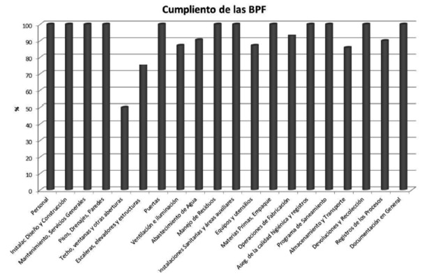 FIGURA 2. Porcentaje de conformidad hallado en el cumplimiento de las BPM