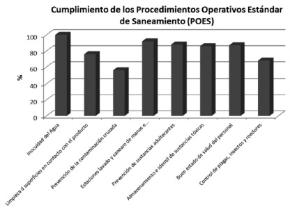 FIGURA 3 Cumplimiento de los Procedimientos Operativos Estándar de Saneamiento (POES) expresado en porcentaje