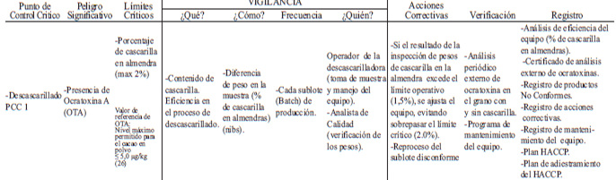 TABLA 1 Hoja del Plan de HACCP PCC1