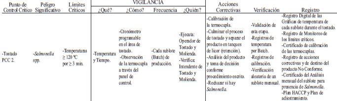 TABLA 2 Hoja del Plan de HACCP PCC2