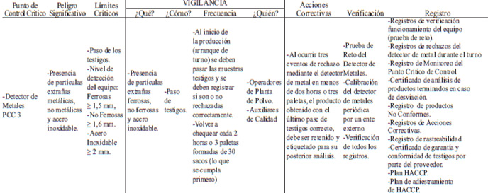 TABLA 3 Hoja del Plan de HACCP PCC3