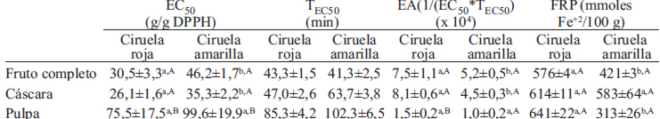 TABLA 2 Actividad antioxidante de la ciruela completa, cáscara y pulpa para las dos variedades