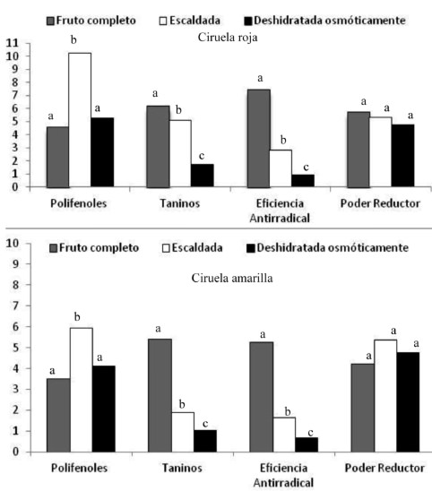 FIGURA 1 Efecto del procesamiento sobre el contenido de polifenoles totales (mg EAG/100g), taninos (mg/100g), eficiencia antirradical (EA*104) y el poder reductor (mmoles Fe+2/g) para la ciruela criolla. Letras diferentes en una misma serie indican que existen diferencias estadísticamente significativas (p<0,05) entre los procesamientos.