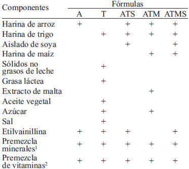 TABLA 1 Componentes de las fórmulas infantiles