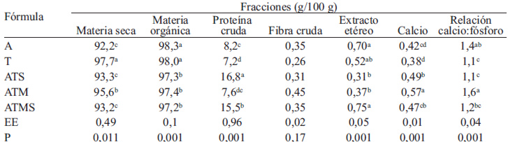 TABLA 2 Composición química y relación calcio:fósforo de las fórmulas infantiles