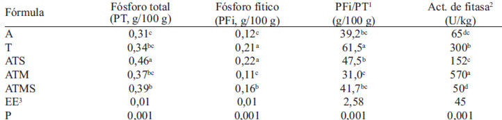 TABLA 3 Contenido de fósforo total, fósforo fítico y actividad de fitasa de las fórmulas infantiles