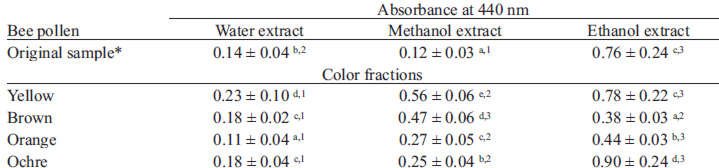 TABLE 1. Colors of bee pollen extracts in different solvents