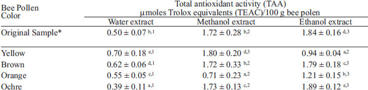 TABLE 3. Total Antioxidant Activity (TAA) of pollen extracts in different solvents