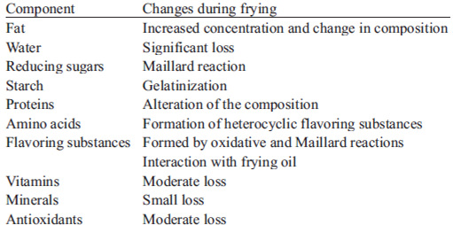 TABLE 1. Main changes in the composition of foods during the frying process