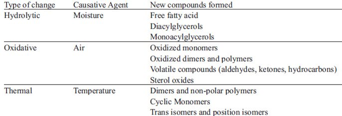TABLE 2. Main groups of compounds formed in oils during the frying process