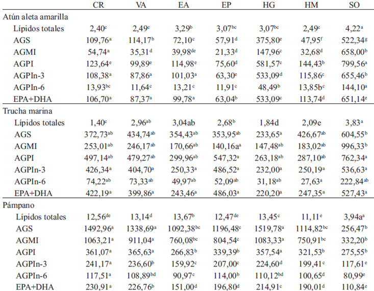 TABLA 1. Contenido de lípidos totales y ácidos grasos en tres especies de pescado en crudo y sometidas a seis técnicas de cocción