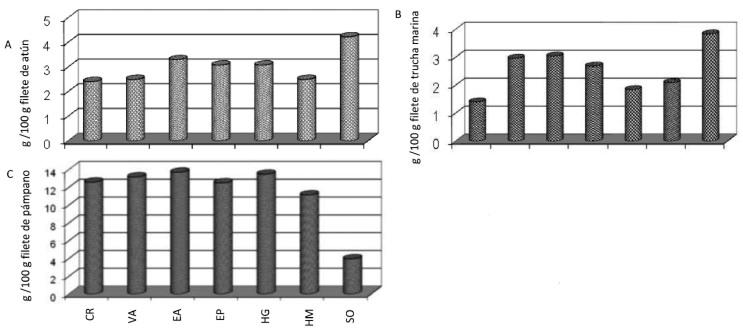 FIGURA 1. Efecto de seis técnicas de cocción en los lípidos totales de A) atún aleta amarilla, B) trucha marina y C) pámpano, en comparación con crudo.CR: crudo, VA: al vapor, EA: empapelado con aluminio, EP: empapelado con hoja de plátano; HG: horno de gas; HM: horno de microondas; SO: sofrito.