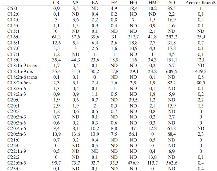 Perfil de acidos grasos en carne, por época y sistema. (%/Ácido