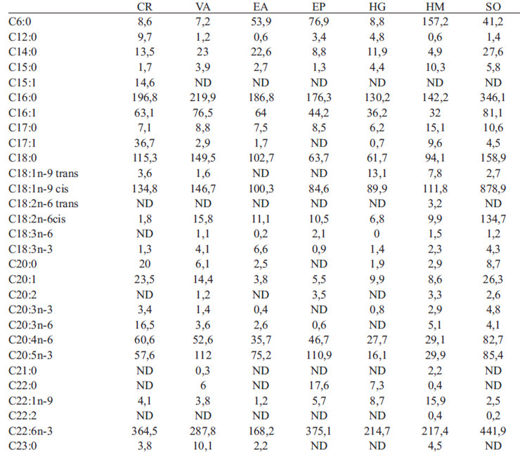 TABLA 3. Perfil de ácidos grasos de trucha marina en crudo y sometida a seis técnicas de cocción