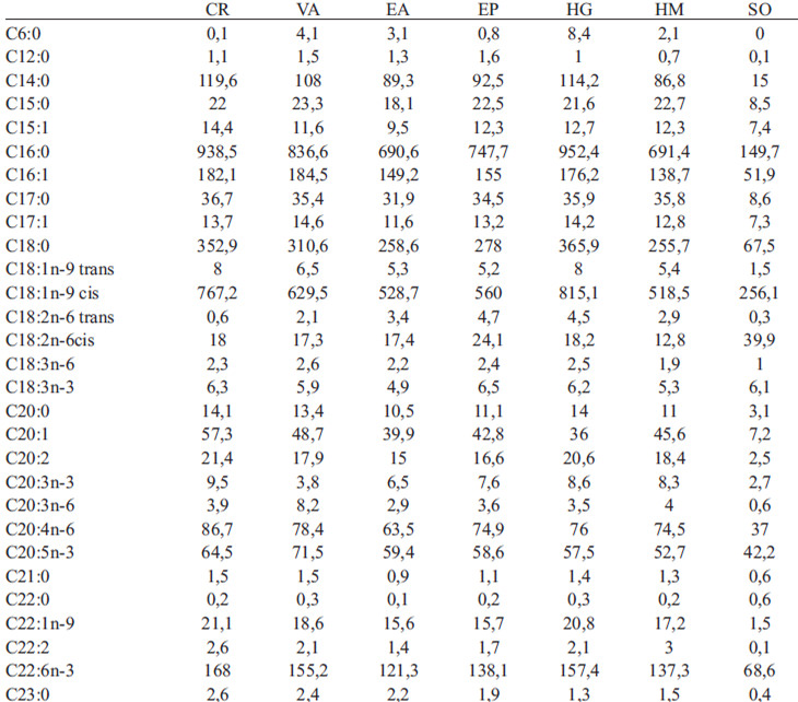 TABLA 4. Perfil de ácidos grasos de pámpano en crudo y sometido a seis técnicas de cocción