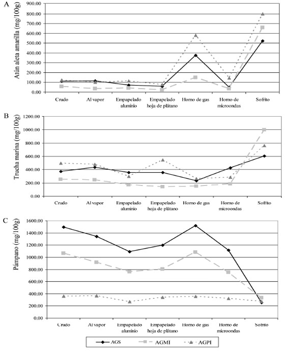 FIGURA 2. Efecto de seis técnicas de cocción en los ácidos grasos de A) Atún aleta amarilla, B) Trucha marina y C) Pámpano, en comparación con los valores en crudo. AGS: Ácidos grasos saturados; AGMI: Ácidos grasos monoinsaturados; AGPI: Ácidos grasos poliinsaturados.