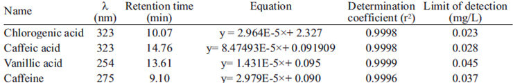 TABLE 1 Calibration results for determining chlorogenic, caffeic, vanillic acids and caffeine in coffee brews