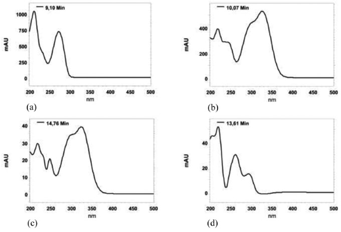 FIGURE 1. Absorption spectra of caffeine (a), chlorogenic acid (b), caffeic acid (c) and vanillic acid (d).